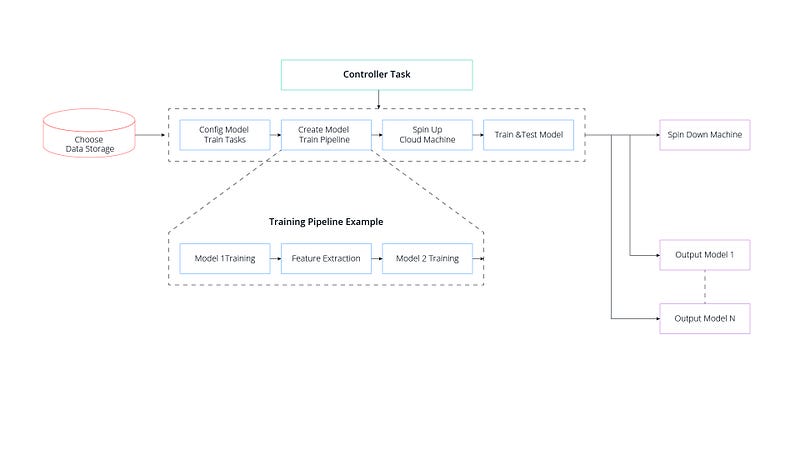 Training Pipeline View